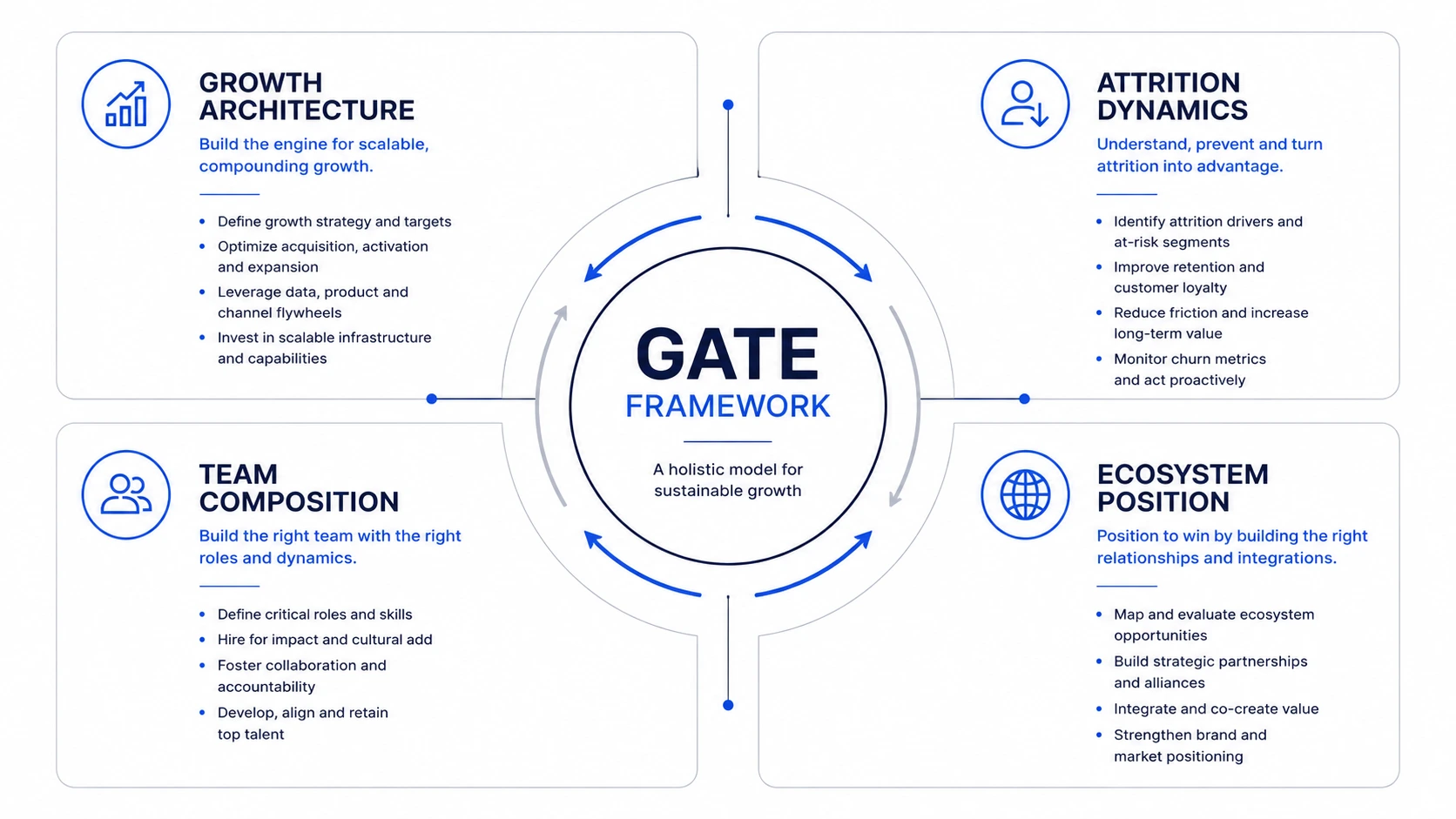Infographic diagram of the GATE Framework illustrating four quadrants for sustainable growth: Growth Architecture, Attrition Dynamics, Team Composition, and Ecosystem Position.