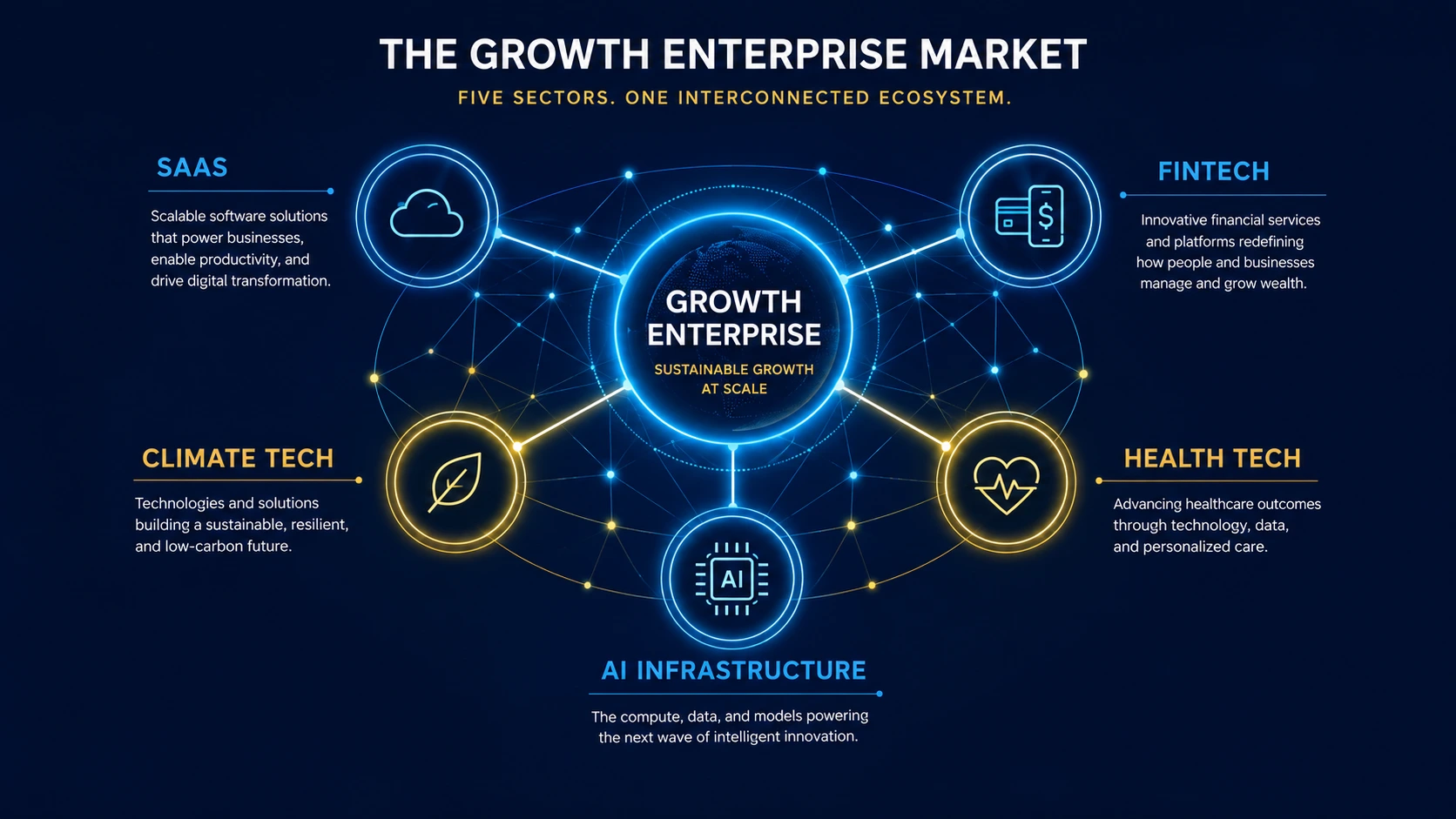Glowing network diagram illustrating five key sectors of the growth enterprise market: SaaS, fintech, climate tech, health tech, and AI infrastructure.